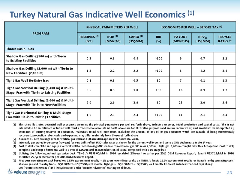 June 2016 Corporate Presentation – Valeura Energy Inc. – slide 23