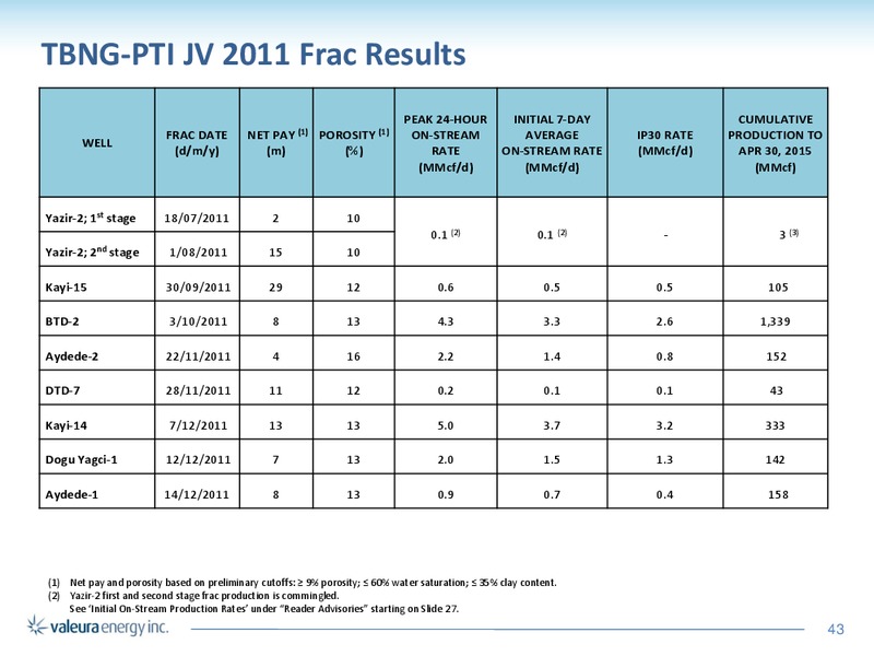 June 2015 Corporate Presentation – Valeura Energy Inc. – slide 31
