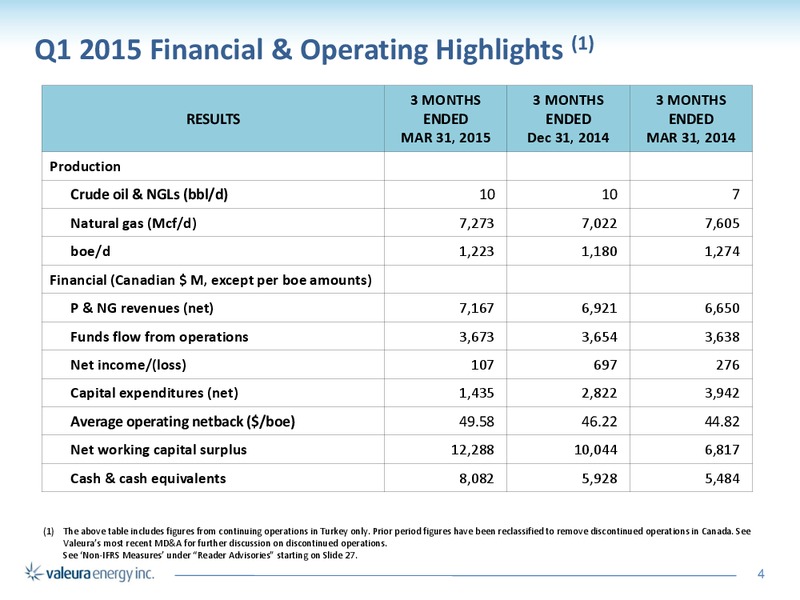JUNE 2015 CORPORATE PRESENTATION – Valeura Energy Inc. – slide 4