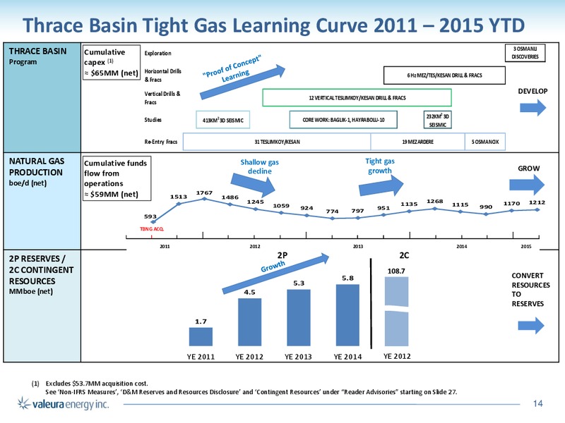 July 2015 Investor Presentation – Valeura Energy Inc. – slide 14