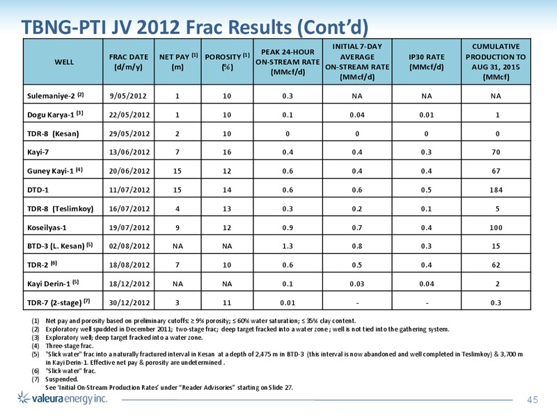 September 2015 Corporate Presentation – Valeura Energy Inc. – slide 45