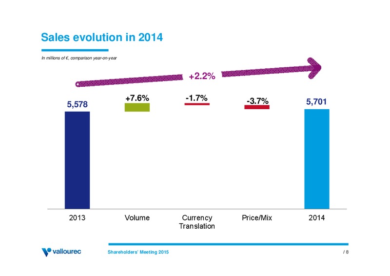 May 2015 Investor Presentation – Vallourec – slide 7