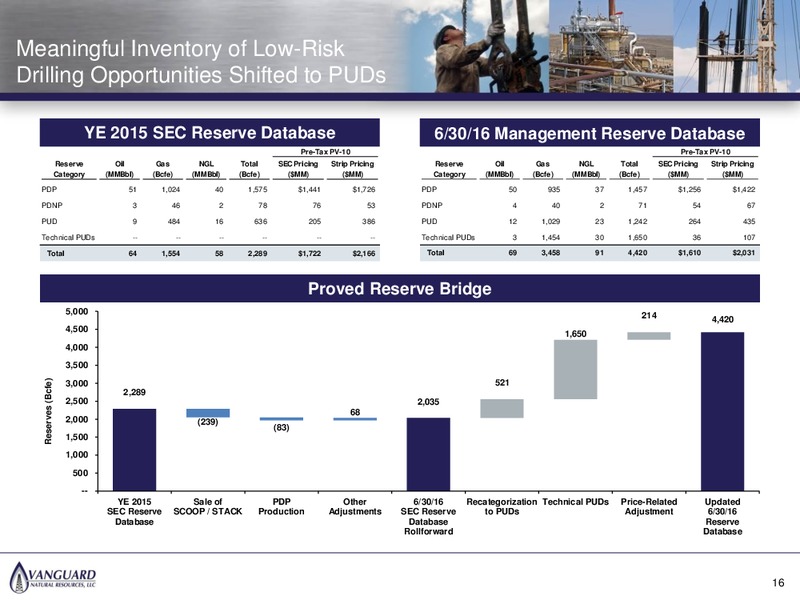 October 2016 Management Presentation – Vanguard Natural Resources, Llc – slide 15
