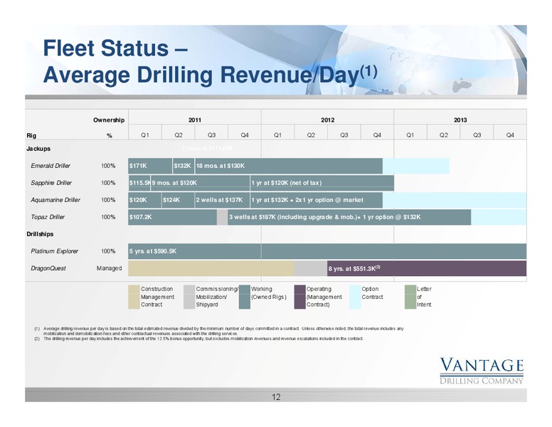 DNB MARKETS OIL OFFSHORE & SHIPPING CONFERENCE – Vantage Drilling Company – slide 12