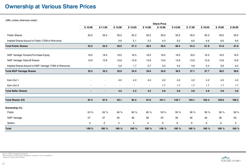 November 2018 Investor Presentation – Vantage Energy Acquisition Corp – slide 25
