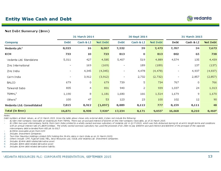 JP Morgan Conference – Vedanta Resources – slide 13