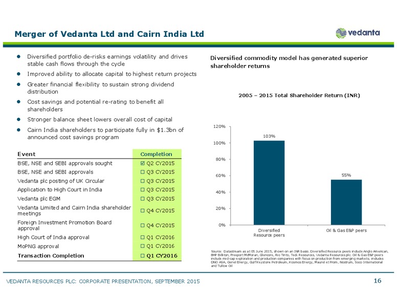 JP Morgan Conference – Vedanta Resources – slide 19