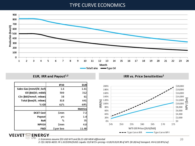 September 2019 Investor Presentation – Velvet Energy Ltd – slide 20