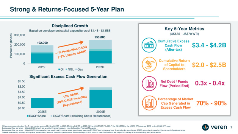 February 2025 Corporate Presentation – Veren Inc. – slide 7