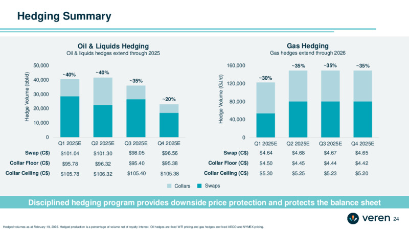 February 2025 Corporate Presentation – Veren Inc. – slide 24