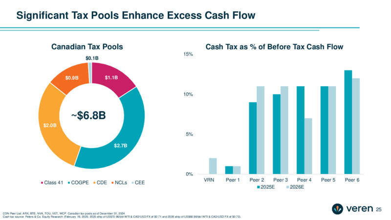 February 2025 Corporate Presentation – Veren Inc. – slide 25