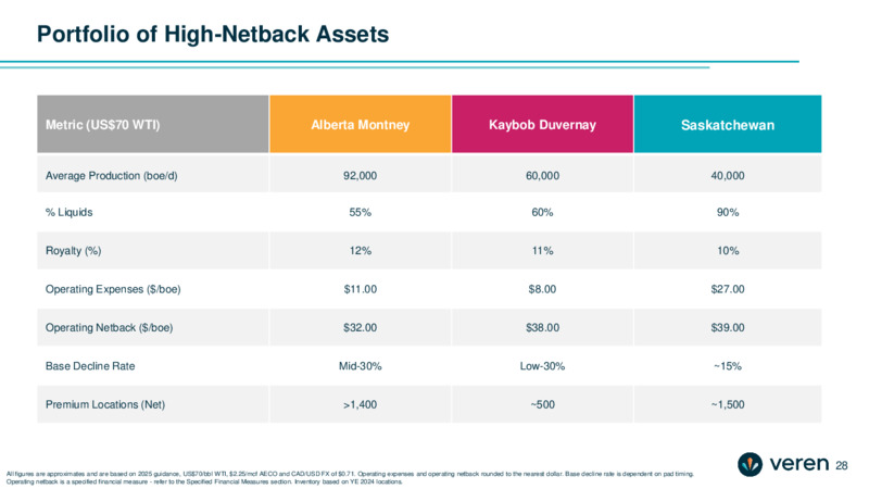February 2025 Corporate Presentation – Veren Inc. – slide 28