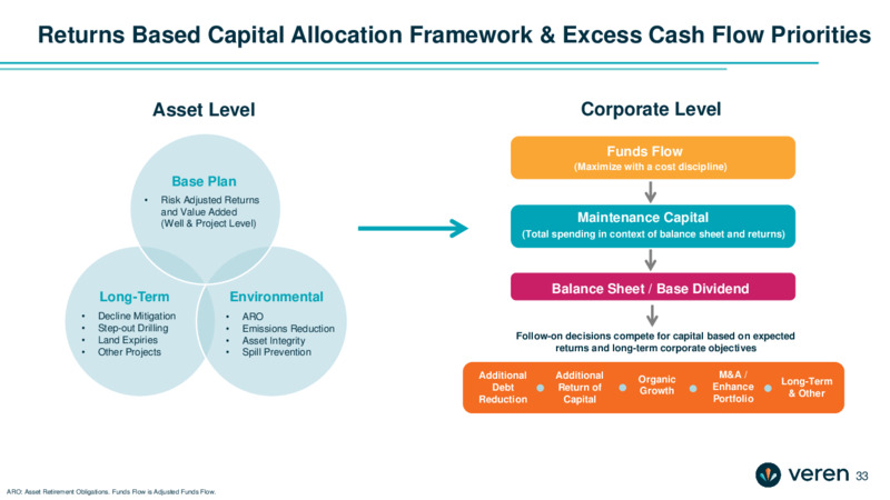 February 2025 Corporate Presentation – Veren Inc. – slide 33