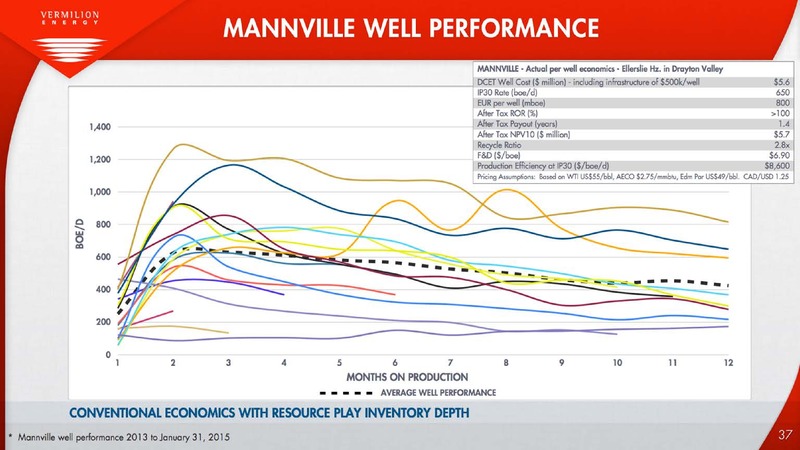 April 2015 Corporate Presentation – Vermilion Energy Inc. – slide 37