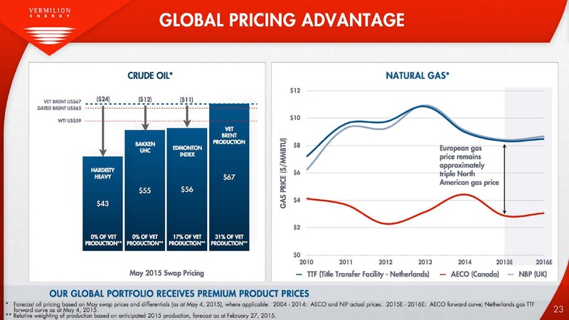 June 2015 Investor Presentation – Vermilion Energy Inc. – slide 21