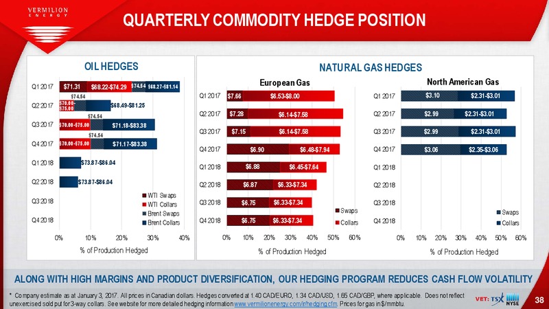 January 2017 Investor Presentation – Vermilion Energy Inc. – slide 38
