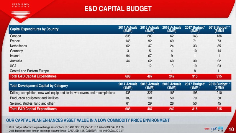 January 2018 Corporate Presentation – Vermilion Energy Inc. – slide 10