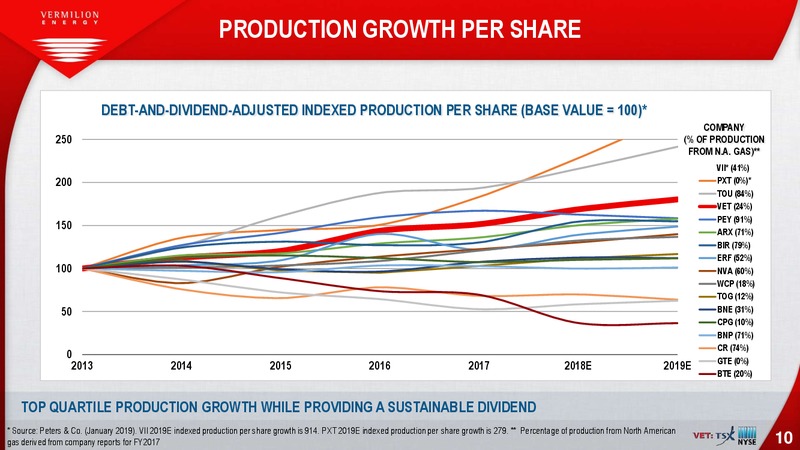 January 2019 Investor Presentation – Vermilion Energy Inc. – slide 10