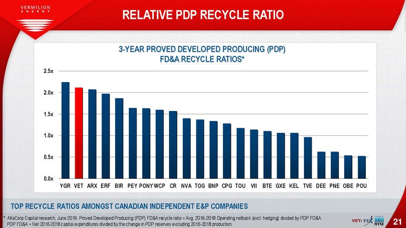 January 2020 Investor Presentation – Vermilion Energy Inc. – slide 21