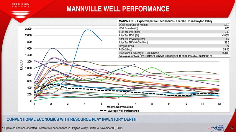 February 2016 Corporate Investor Presentation – Vermilion Energy Inc. – slide 58