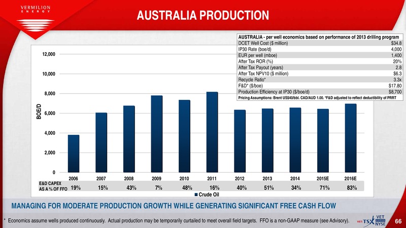 February 2016 Corporate Investor Presentation – Vermilion Energy Inc. – slide 65