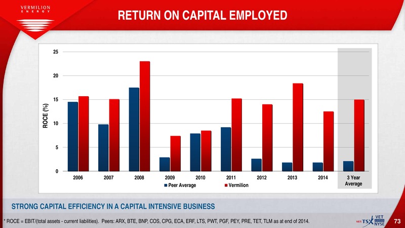 February 2016 Investor Presentation – Vermilion Energy Inc. – slide 72