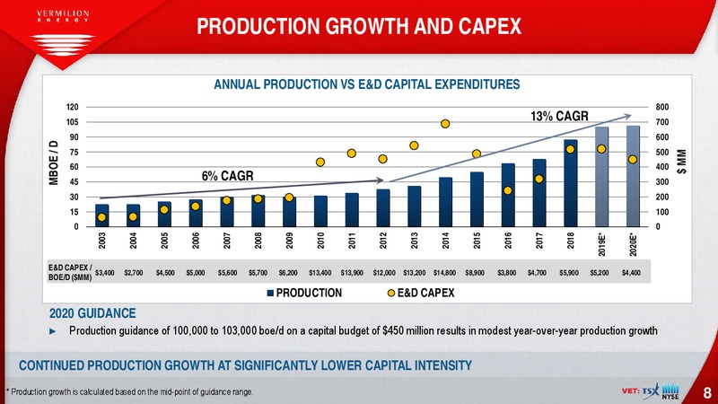 February 2020 Investor Presentation – Vermilion Energy Inc. – slide 8