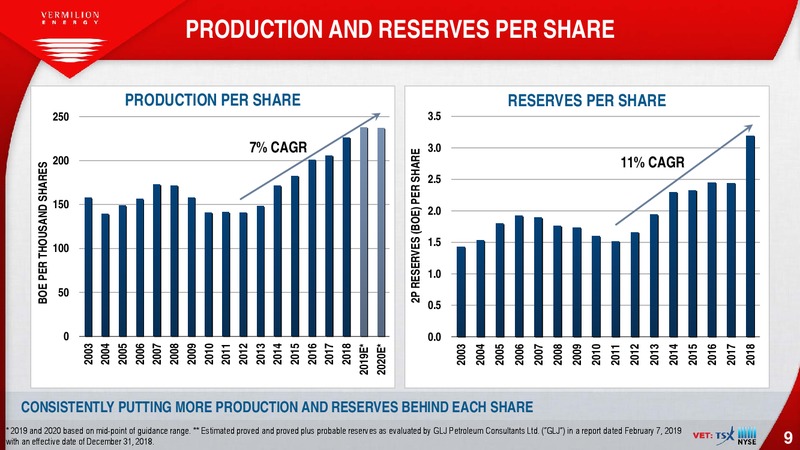 February 2020 Investor Presentation – Vermilion Energy Inc. – slide 9