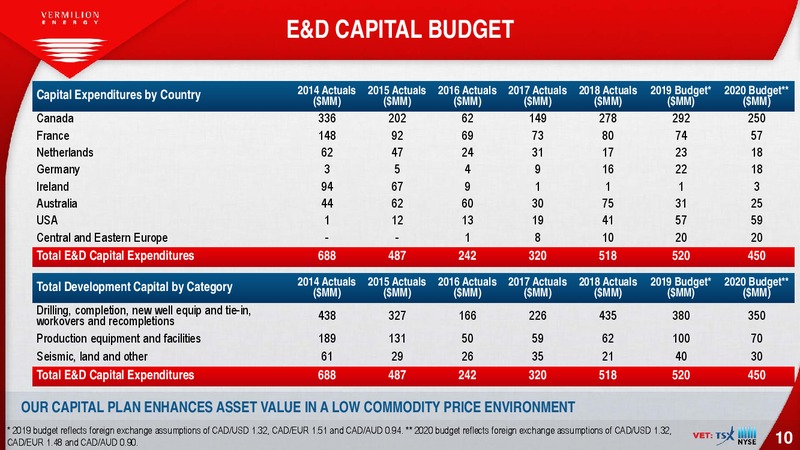 February 2020 Investor Presentation – Vermilion Energy Inc. – slide 10