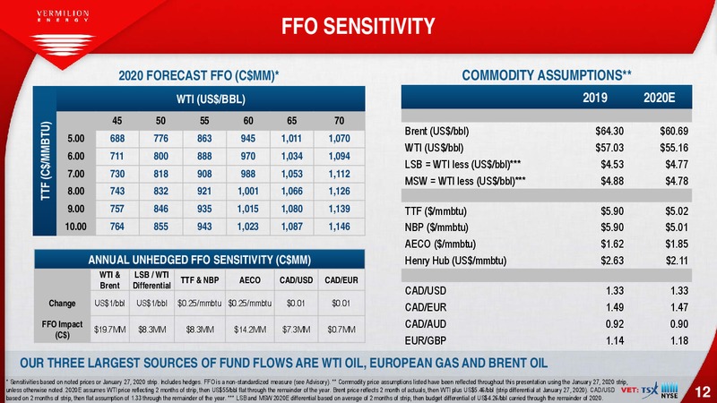 February 2020 Investor Presentation – Vermilion Energy Inc. – slide 12