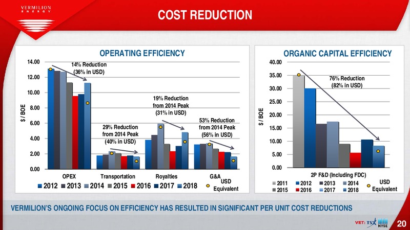 February 2020 Investor Presentation – Vermilion Energy Inc. – slide 20