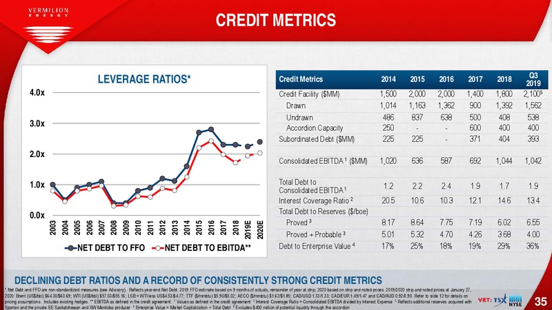 February 2020 Investor Presentation – Vermilion Energy Inc. – slide 35
