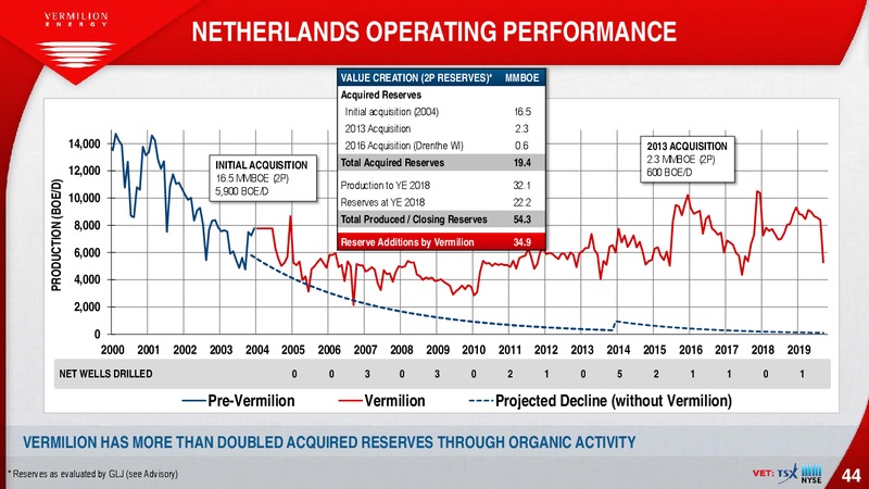 February 2020 Investor Presentation – Vermilion Energy Inc. – slide 44
