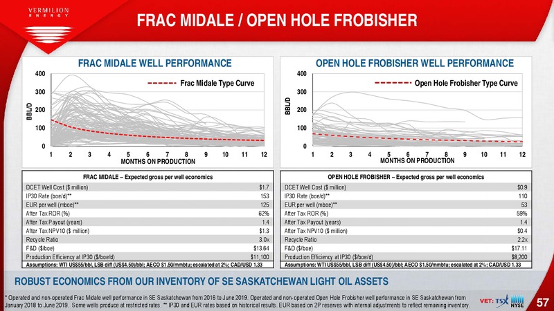February 2020 Investor Presentation – Vermilion Energy Inc. – slide 57