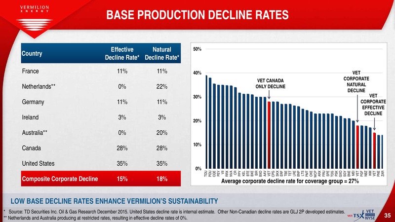 February 2016 Investor Presentation – Vermilion Energy Inc. – slide 34