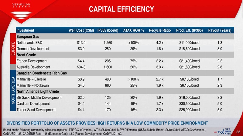 February 2016 Investor Presentation – Vermilion Energy Inc. – slide 35
