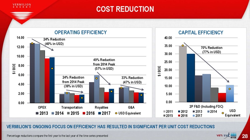 February 2019 Corporate Presentation – Vermilion Energy Inc. – slide 28