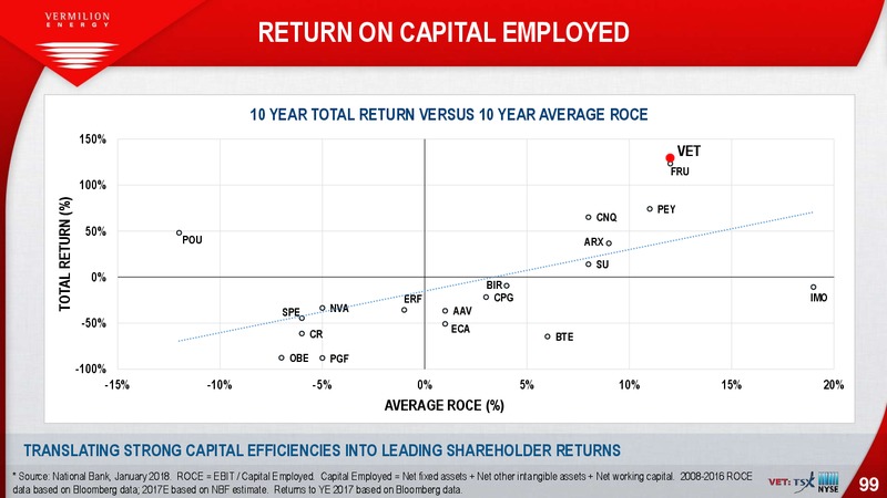 February 2019 Corporate Presentation – Vermilion Energy Inc. – slide 99