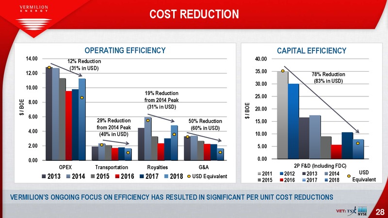 March 2019 Investor Presentation – Vermilion Energy Inc. – slide 28
