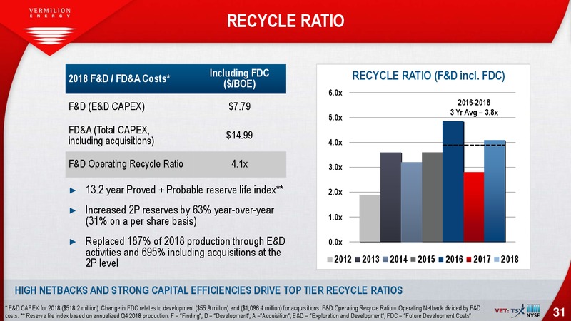 March 2019 Investor Presentation – Vermilion Energy Inc. – slide 31