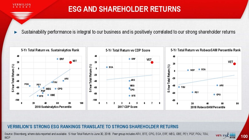 March 2019 Investor Presentation – Vermilion Energy Inc. – slide 100