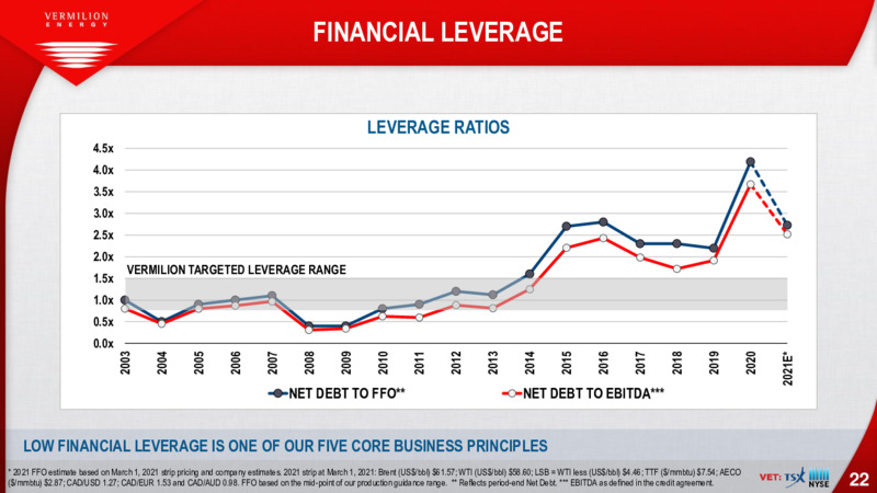 March 2021 Corporate Presentation – Vermilion Energy Inc. – slide 22