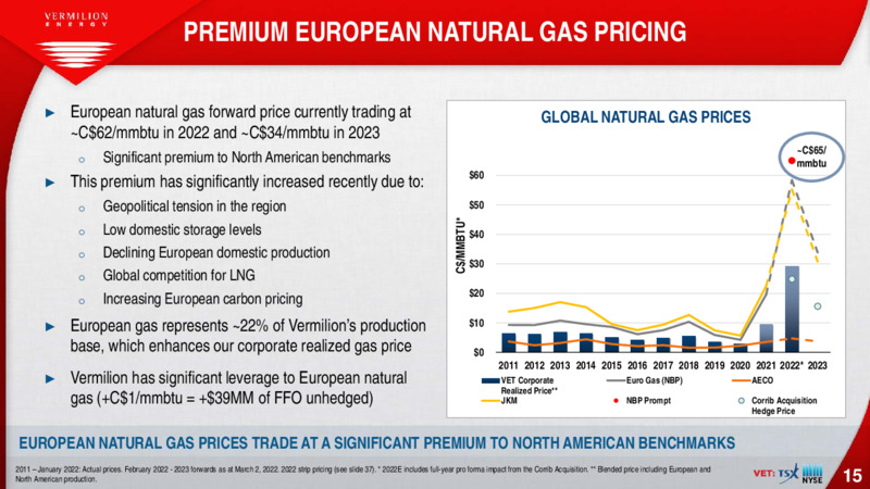 March 2022 Investor Presentation – Vermilion Energy Inc. – slide 15
