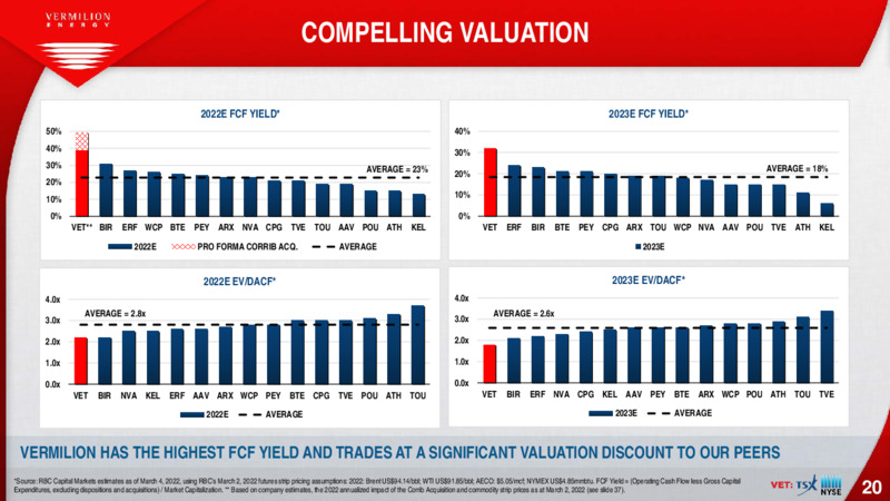 March 2022 Investor Presentation – Vermilion Energy Inc. – slide 20