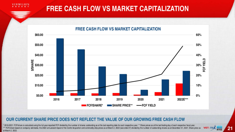 March 2022 Investor Presentation – Vermilion Energy Inc. – slide 21