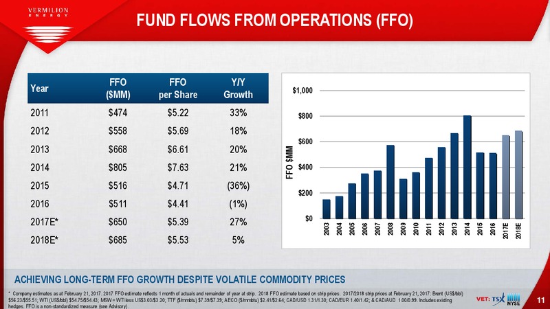 March 2017 Investor Presentation – Vermilion Energy Inc. – slide 11