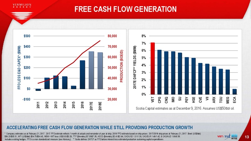 March 2017 Investor Presentation – Vermilion Energy Inc. – slide 13
