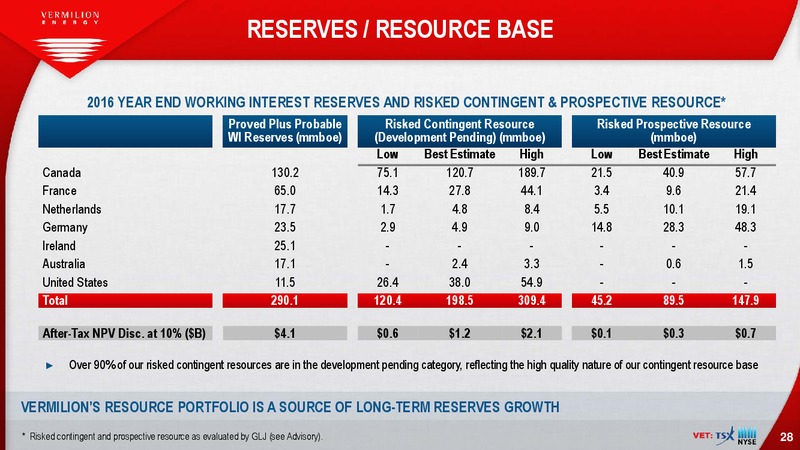 March 2017 Investor Presentation – Vermilion Energy Inc. – slide 28