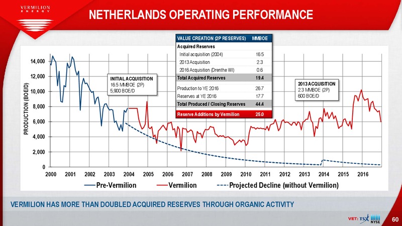 March 2017 Investor Presentation – Vermilion Energy Inc. – slide 60