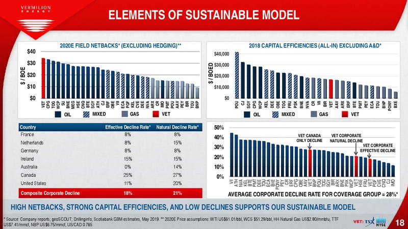 March 2020 Investor Presentation – Vermilion Energy Inc. – slide 18